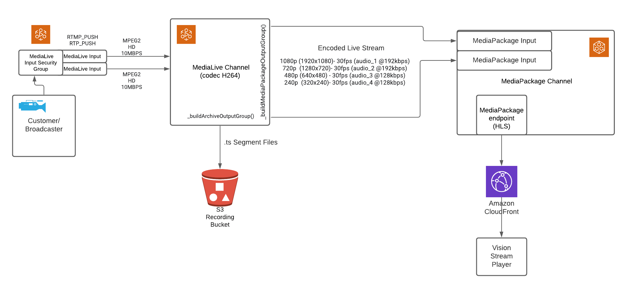 Visionstream configuration