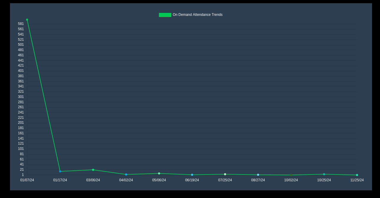 VoD Attendance Timeseries